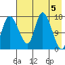 Snag Point tide chart for Sunday, May 5, 2024