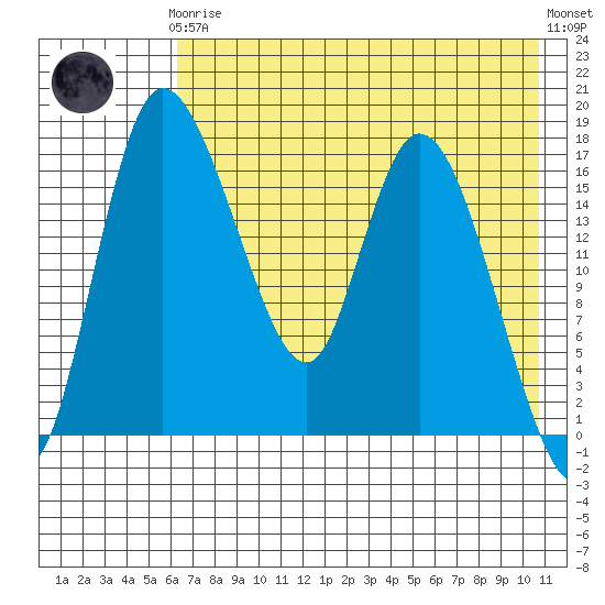 Snag Point tide chart for Tuesday, May 7, 2024
