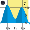 Snag Point tide chart for Tuesday, May 7, 2024