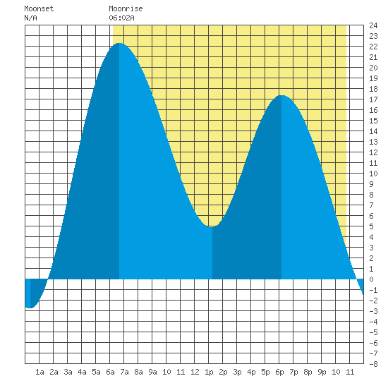 Snag Point tide chart for Wednesday, May 8, 2024