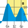 Snag Point tide chart for Wednesday, May 8, 2024
