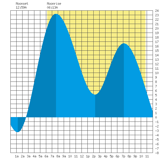 Snag Point tide chart for Thursday, May 9, 2024