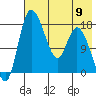 Snag Point tide chart for Thursday, May 9, 2024