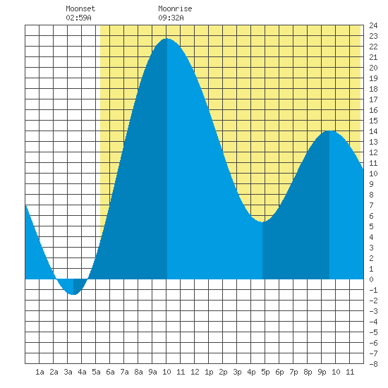 Snag Point tide chart for Monday, June 10, 2024