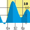 Snag Point tide chart for Monday, June 10, 2024