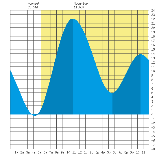Snag Point tide chart for Tuesday, June 11, 2024