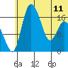 Snag Point tide chart for Tuesday, June 11, 2024