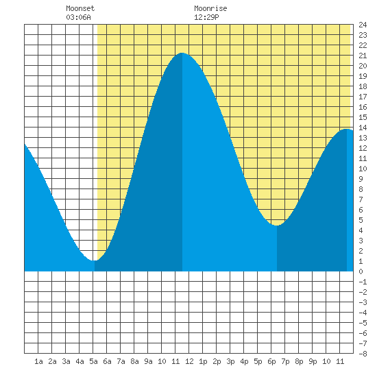 Snag Point tide chart for Wednesday, June 12, 2024