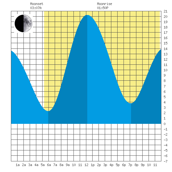 Snag Point tide chart for Thursday, June 13, 2024