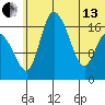 Snag Point tide chart for Thursday, June 13, 2024