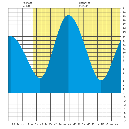 Snag Point tide chart for Friday, June 14, 2024