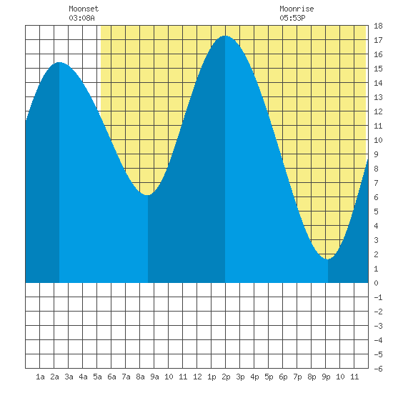 Snag Point tide chart for Sunday, June 16, 2024