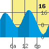 Snag Point tide chart for Sunday, June 16, 2024
