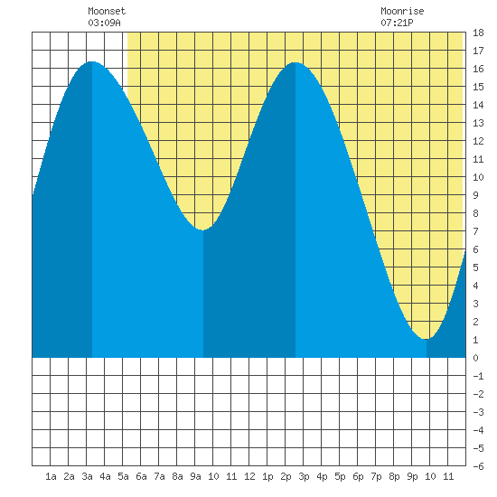 Snag Point tide chart for Monday, June 17, 2024