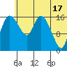 Snag Point tide chart for Monday, June 17, 2024