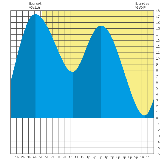 Snag Point tide chart for Tuesday, June 18, 2024