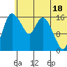 Snag Point tide chart for Tuesday, June 18, 2024