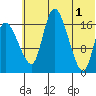 Snag Point tide chart for Saturday, June 1, 2024