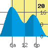 Snag Point tide chart for Thursday, June 20, 2024