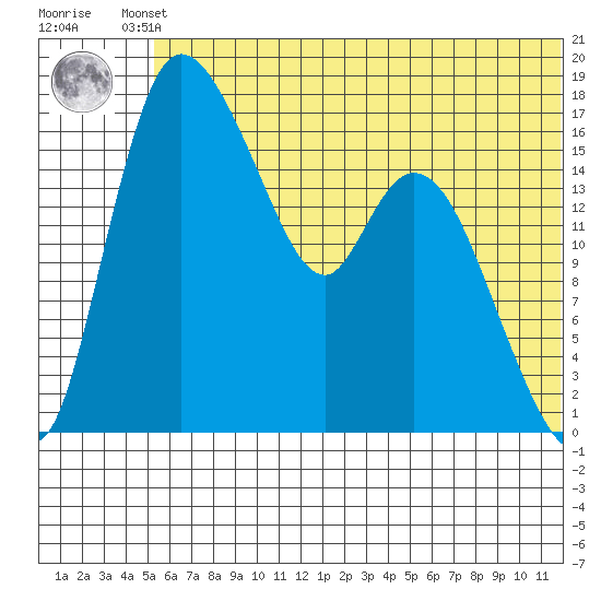 Snag Point tide chart for Friday, June 21, 2024