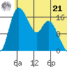 Snag Point tide chart for Friday, June 21, 2024