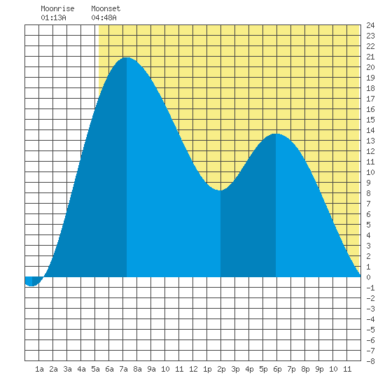 Snag Point tide chart for Saturday, June 22, 2024