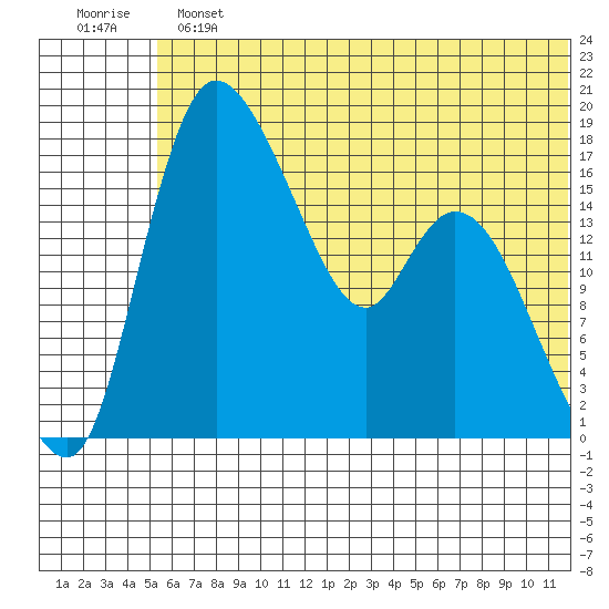Snag Point tide chart for Sunday, June 23, 2024