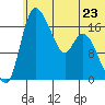 Snag Point tide chart for Sunday, June 23, 2024