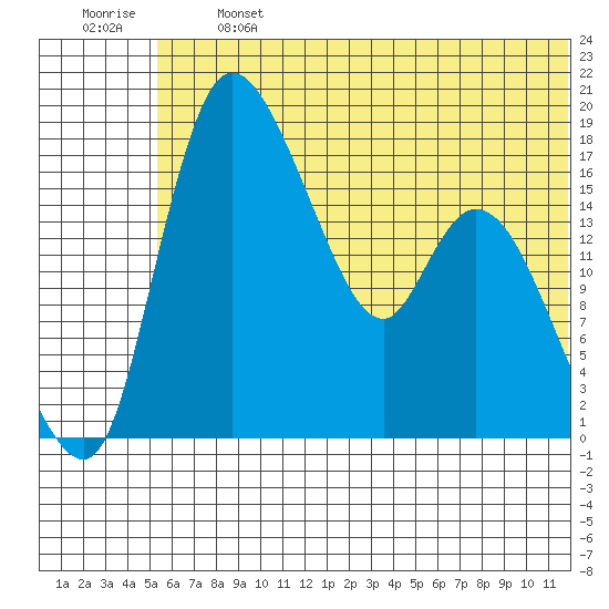 Snag Point tide chart for Monday, June 24, 2024