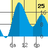 Snag Point tide chart for Tuesday, June 25, 2024