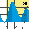 Snag Point tide chart for Wednesday, June 26, 2024