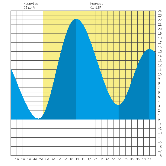 Snag Point tide chart for Thursday, June 27, 2024