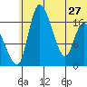 Snag Point tide chart for Thursday, June 27, 2024