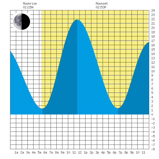 Snag Point tide chart for Friday, June 28, 2024