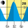 Snag Point tide chart for Friday, June 28, 2024