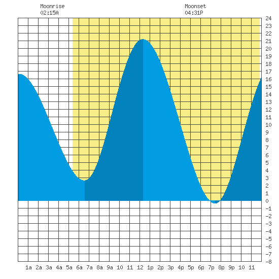 Snag Point tide chart for Saturday, June 29, 2024
