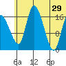 Snag Point tide chart for Saturday, June 29, 2024