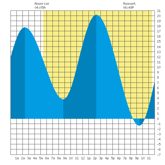 Snag Point tide chart for Sunday, June 2, 2024