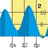 Snag Point tide chart for Sunday, June 2, 2024