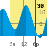 Snag Point tide chart for Sunday, June 30, 2024