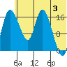 Snag Point tide chart for Monday, June 3, 2024