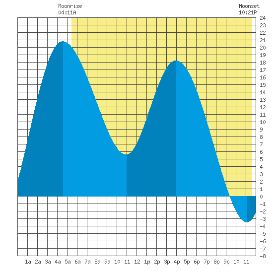Snag Point tide chart for Tuesday, June 4, 2024