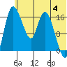 Snag Point tide chart for Tuesday, June 4, 2024