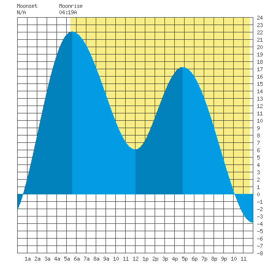 Snag Point tide chart for Wednesday, June 5, 2024