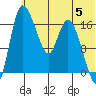 Snag Point tide chart for Wednesday, June 5, 2024