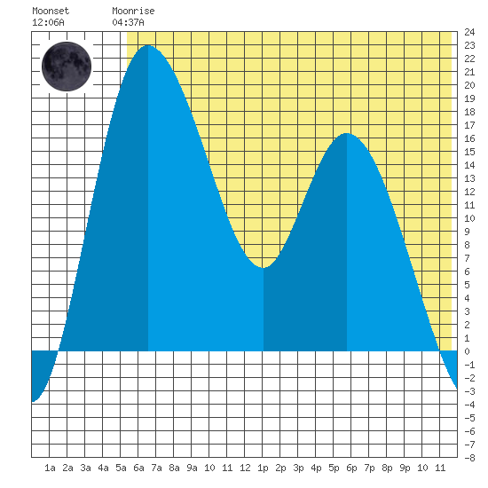 Snag Point tide chart for Thursday, June 6, 2024
