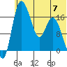 Snag Point tide chart for Friday, June 7, 2024