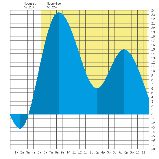 Snag Point tide chart for Saturday, June 8, 2024