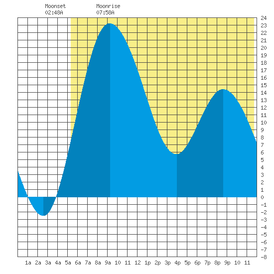 Snag Point tide chart for Sunday, June 9, 2024