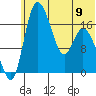 Snag Point tide chart for Sunday, June 9, 2024